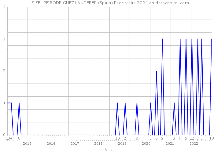 LUIS FELIPE RODRIGUEZ LANDERER (Spain) Page visits 2024 