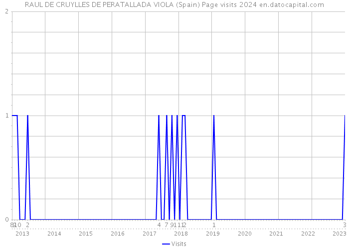 RAUL DE CRUYLLES DE PERATALLADA VIOLA (Spain) Page visits 2024 
