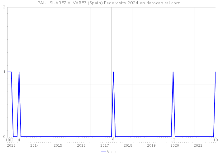 PAUL SUAREZ ALVAREZ (Spain) Page visits 2024 