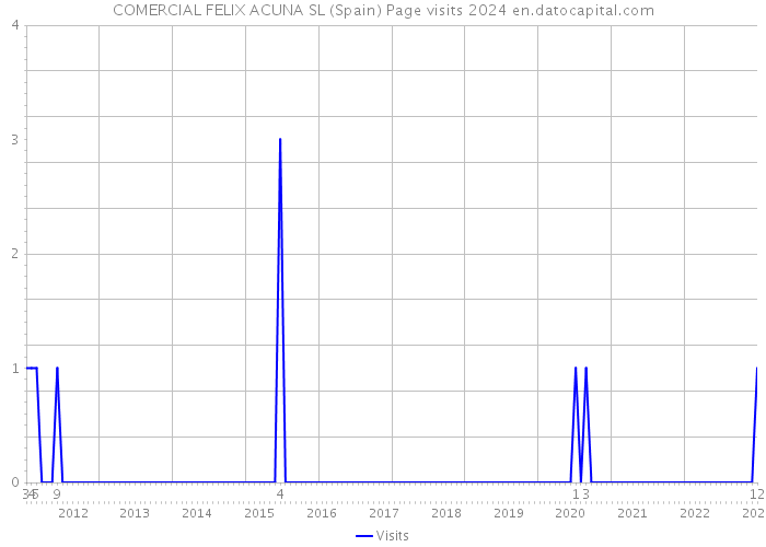 COMERCIAL FELIX ACUNA SL (Spain) Page visits 2024 