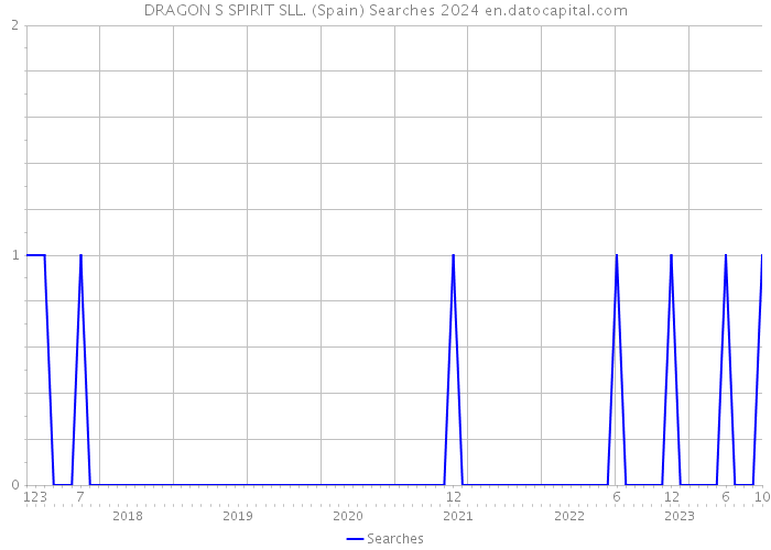 DRAGON S SPIRIT SLL. (Spain) Searches 2024 