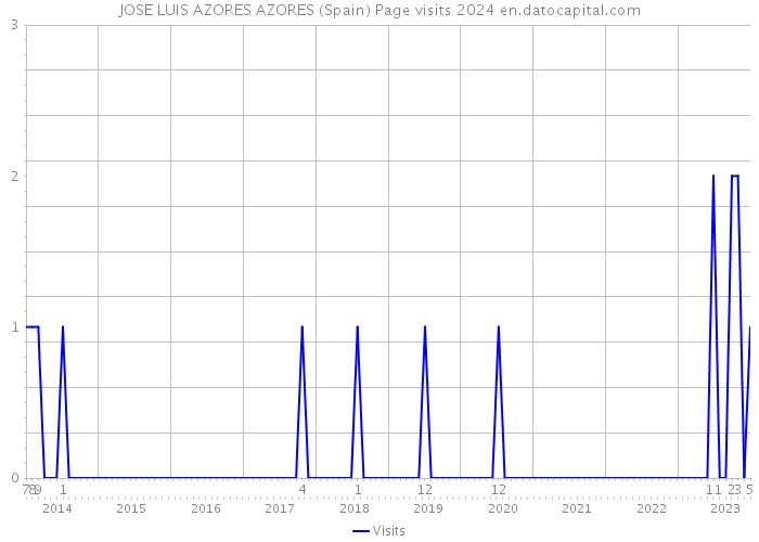 JOSE LUIS AZORES AZORES (Spain) Page visits 2024 