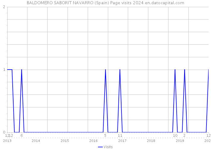 BALDOMERO SABORIT NAVARRO (Spain) Page visits 2024 