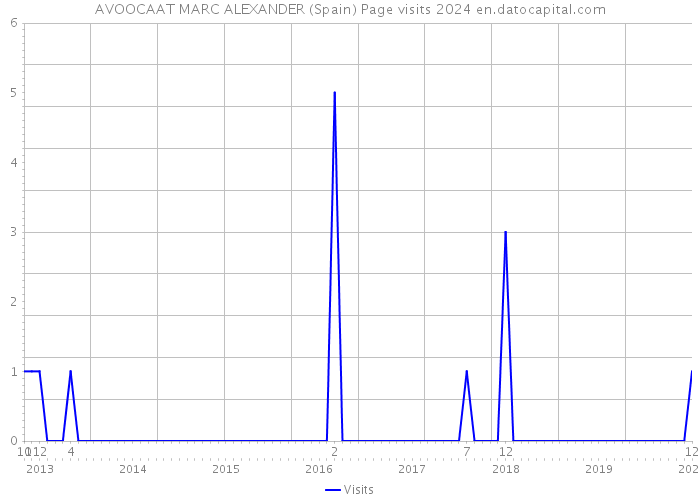 AVOOCAAT MARC ALEXANDER (Spain) Page visits 2024 