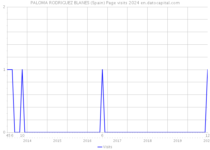 PALOMA RODRIGUEZ BLANES (Spain) Page visits 2024 