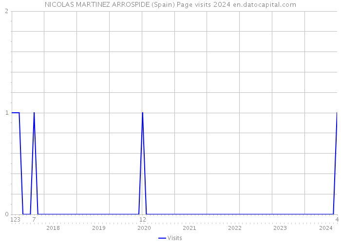NICOLAS MARTINEZ ARROSPIDE (Spain) Page visits 2024 