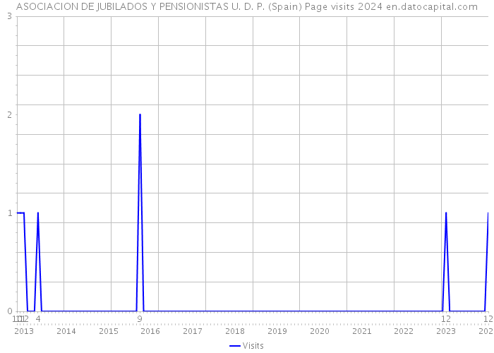 ASOCIACION DE JUBILADOS Y PENSIONISTAS U. D. P. (Spain) Page visits 2024 