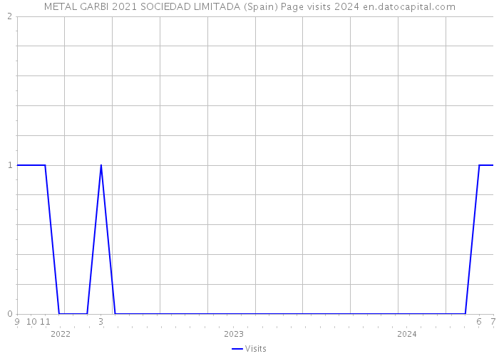 METAL GARBI 2021 SOCIEDAD LIMITADA (Spain) Page visits 2024 