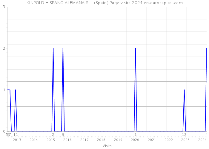 KINPOLD HISPANO ALEMANA S.L. (Spain) Page visits 2024 