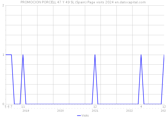 PROMOCION PORCELL 47 Y 49 SL (Spain) Page visits 2024 