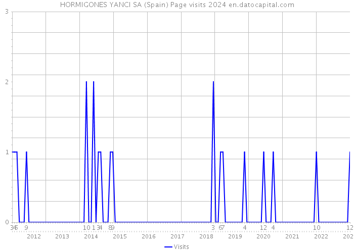 HORMIGONES YANCI SA (Spain) Page visits 2024 