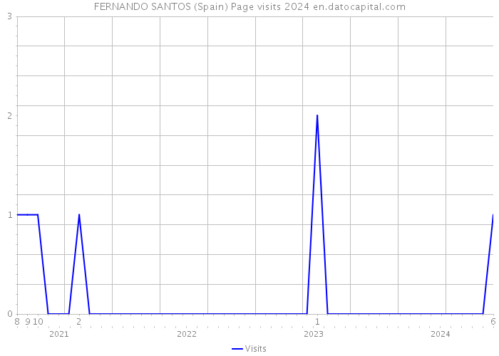 FERNANDO SANTOS (Spain) Page visits 2024 