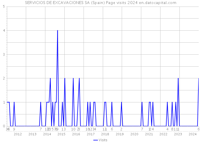 SERVICIOS DE EXCAVACIONES SA (Spain) Page visits 2024 