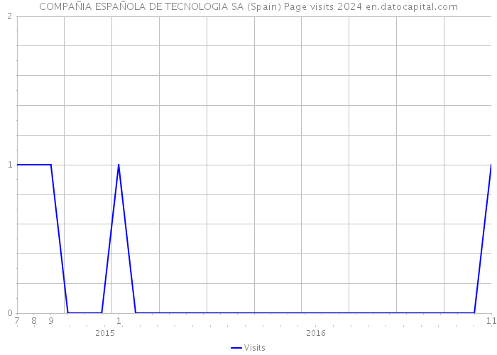 COMPAÑIA ESPAÑOLA DE TECNOLOGIA SA (Spain) Page visits 2024 