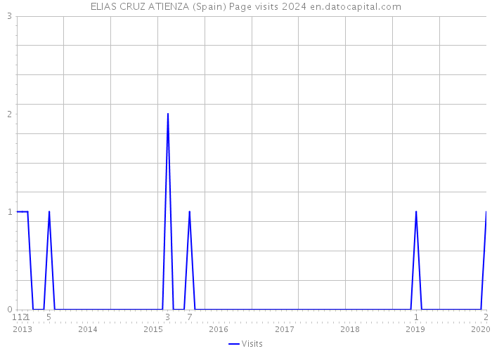 ELIAS CRUZ ATIENZA (Spain) Page visits 2024 