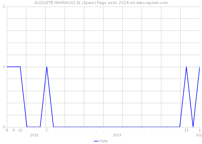 AUGUSTE-MARIAGGI SL (Spain) Page visits 2024 