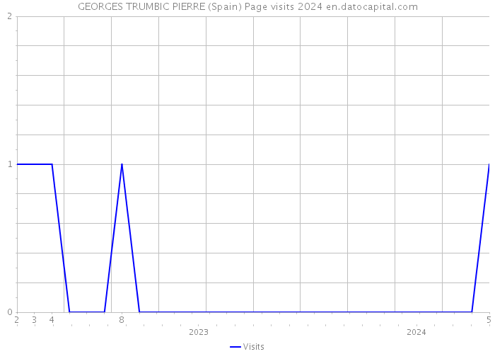 GEORGES TRUMBIC PIERRE (Spain) Page visits 2024 