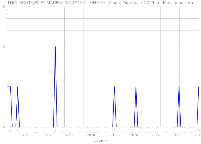 LLEO MONTAJES EN MADERA SOCIEDAD LIMITADA. (Spain) Page visits 2024 