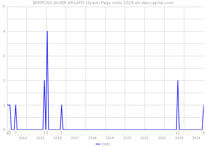 BARROSO JAVIER ARGANY (Spain) Page visits 2024 