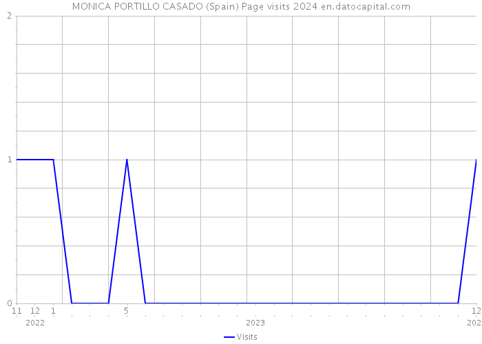 MONICA PORTILLO CASADO (Spain) Page visits 2024 
