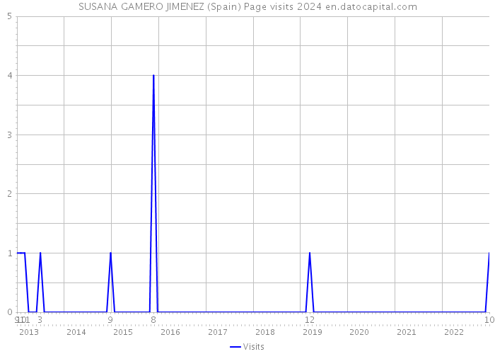 SUSANA GAMERO JIMENEZ (Spain) Page visits 2024 