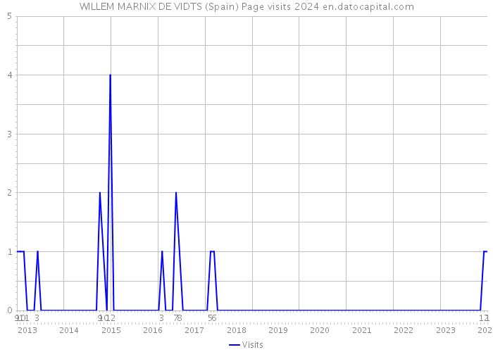 WILLEM MARNIX DE VIDTS (Spain) Page visits 2024 