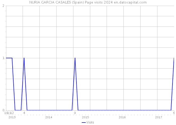 NURIA GARCIA CASALES (Spain) Page visits 2024 