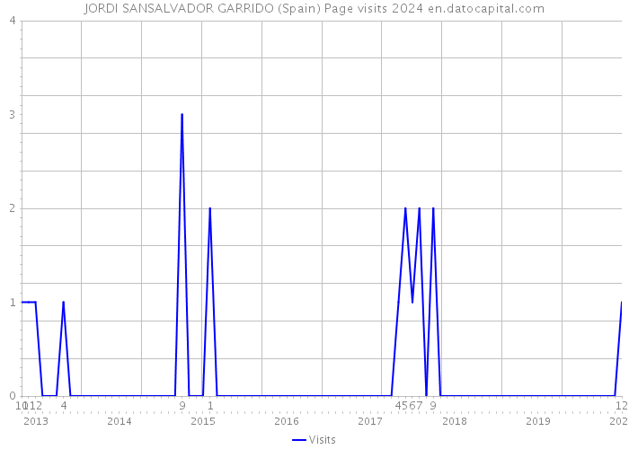 JORDI SANSALVADOR GARRIDO (Spain) Page visits 2024 