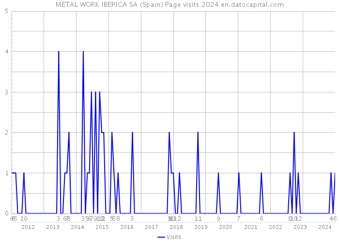 METAL WORK IBERICA SA (Spain) Page visits 2024 