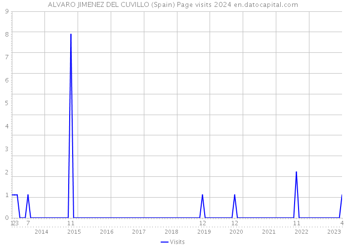 ALVARO JIMENEZ DEL CUVILLO (Spain) Page visits 2024 