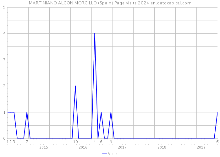 MARTINIANO ALCON MORCILLO (Spain) Page visits 2024 