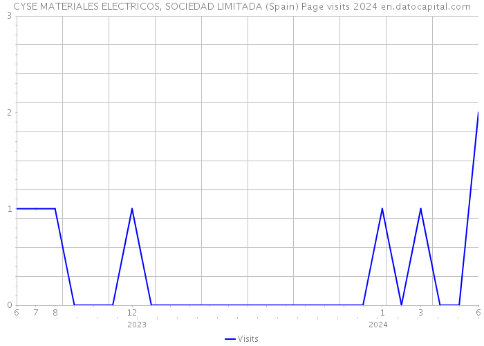 CYSE MATERIALES ELECTRICOS, SOCIEDAD LIMITADA (Spain) Page visits 2024 