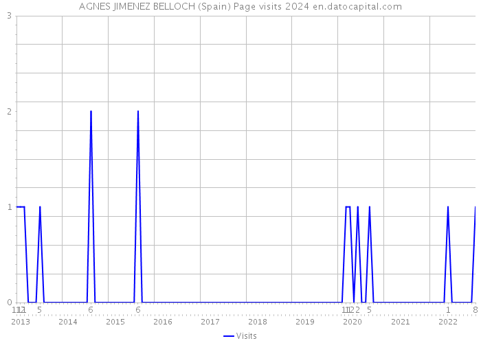 AGNES JIMENEZ BELLOCH (Spain) Page visits 2024 