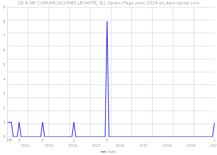 CD & SM COMUNICACIONES LEVANTE, SLL (Spain) Page visits 2024 