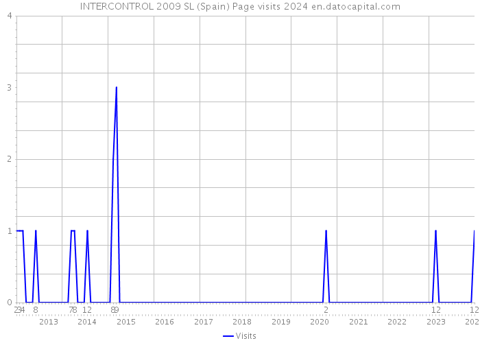 INTERCONTROL 2009 SL (Spain) Page visits 2024 