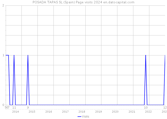 POSADA TAPAS SL (Spain) Page visits 2024 