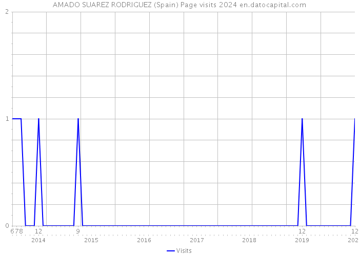 AMADO SUAREZ RODRIGUEZ (Spain) Page visits 2024 