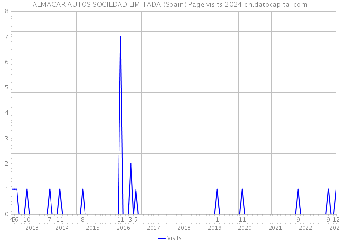 ALMACAR AUTOS SOCIEDAD LIMITADA (Spain) Page visits 2024 