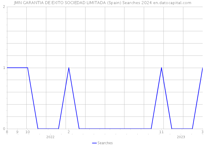 JMN GARANTIA DE EXITO SOCIEDAD LIMITADA (Spain) Searches 2024 