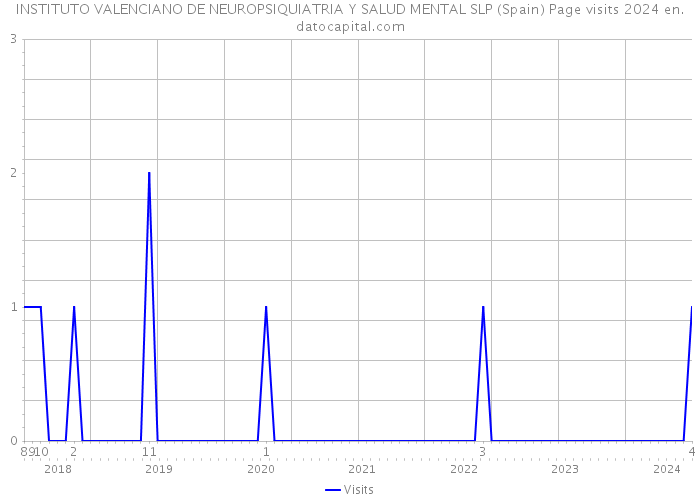 INSTITUTO VALENCIANO DE NEUROPSIQUIATRIA Y SALUD MENTAL SLP (Spain) Page visits 2024 