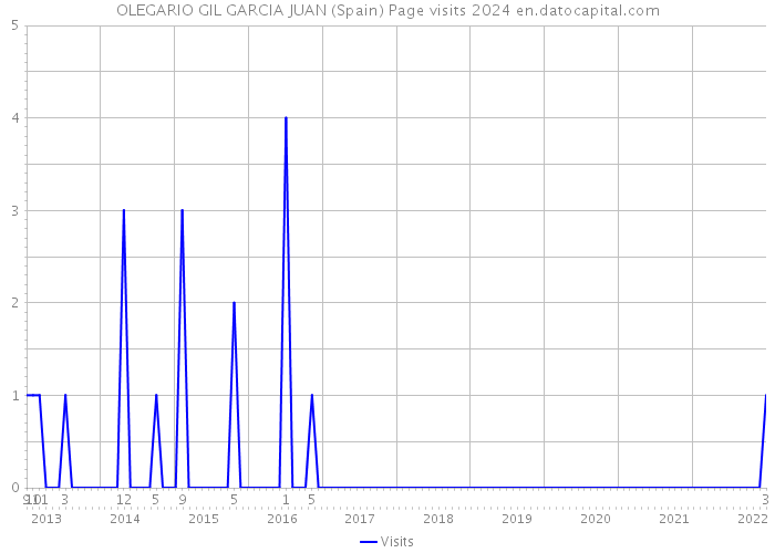 OLEGARIO GIL GARCIA JUAN (Spain) Page visits 2024 