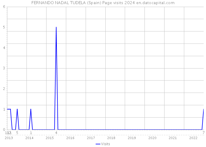 FERNANDO NADAL TUDELA (Spain) Page visits 2024 