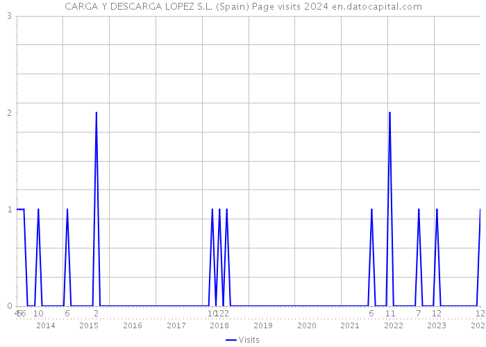 CARGA Y DESCARGA LOPEZ S.L. (Spain) Page visits 2024 