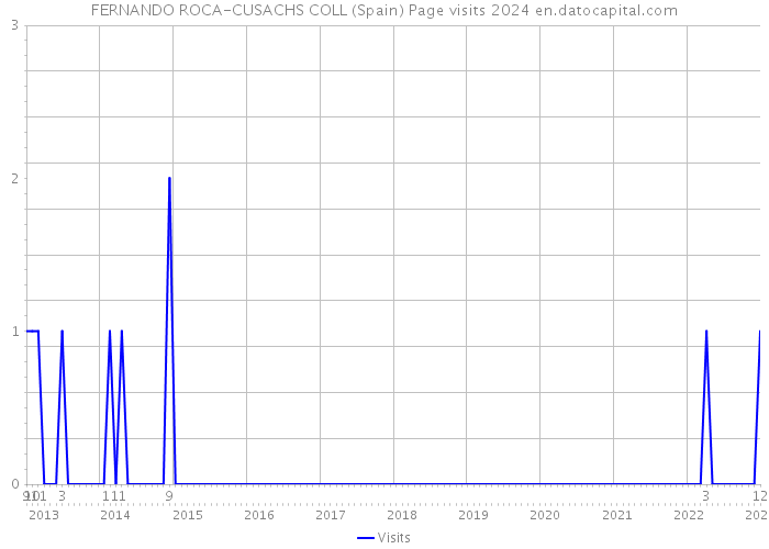 FERNANDO ROCA-CUSACHS COLL (Spain) Page visits 2024 