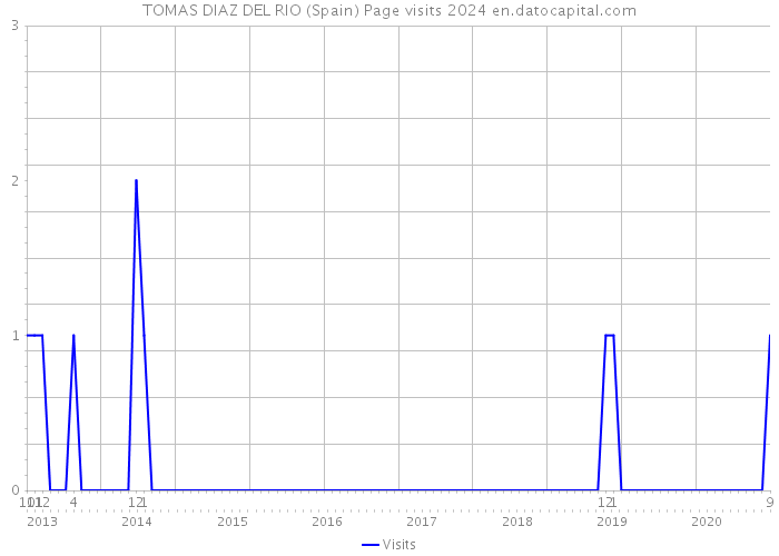 TOMAS DIAZ DEL RIO (Spain) Page visits 2024 