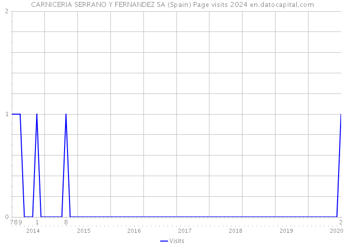 CARNICERIA SERRANO Y FERNANDEZ SA (Spain) Page visits 2024 