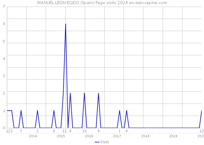 MANUEL LEON EGIDO (Spain) Page visits 2024 