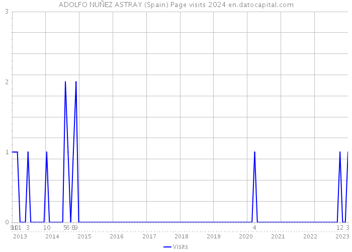 ADOLFO NUÑEZ ASTRAY (Spain) Page visits 2024 