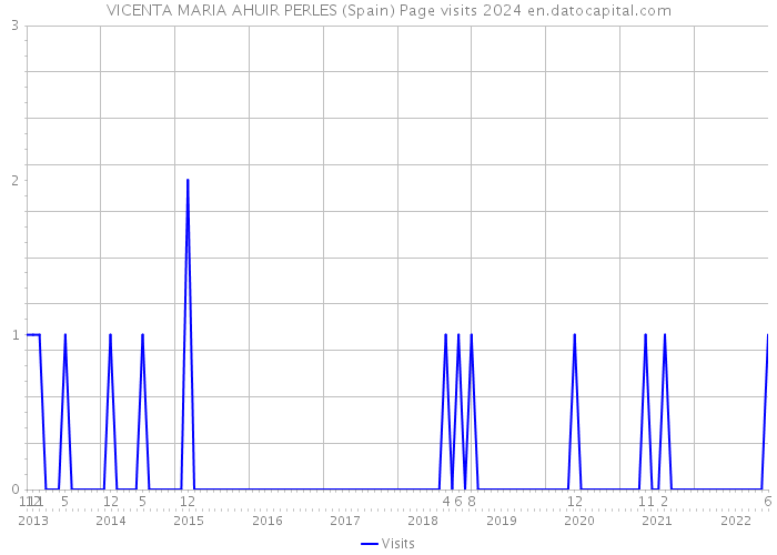 VICENTA MARIA AHUIR PERLES (Spain) Page visits 2024 