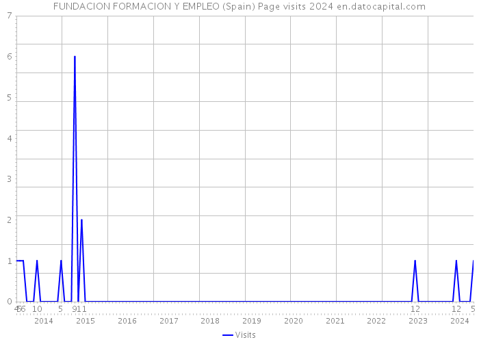 FUNDACION FORMACION Y EMPLEO (Spain) Page visits 2024 